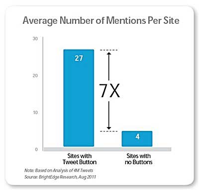 add share buttons to blog posts