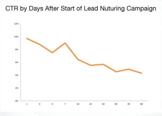 email open rate highest in first few days