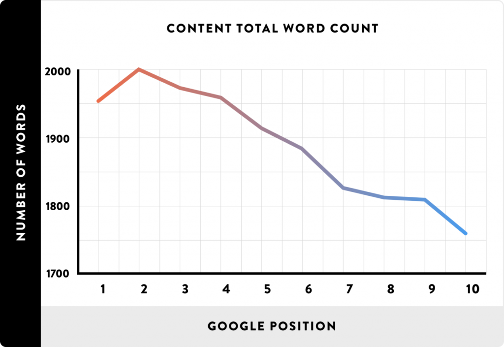 long posts rank well on Google