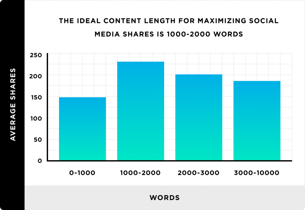 longer posts get more shares