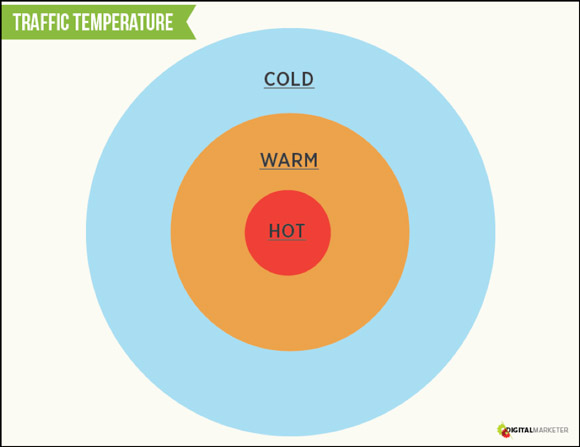 traffic temperature